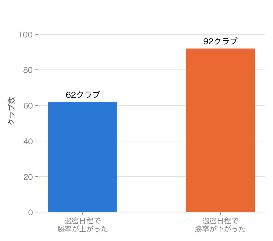 同一クラブ内比較。過密日程で勝率が上がったクラブ62、下がったクラブ92。