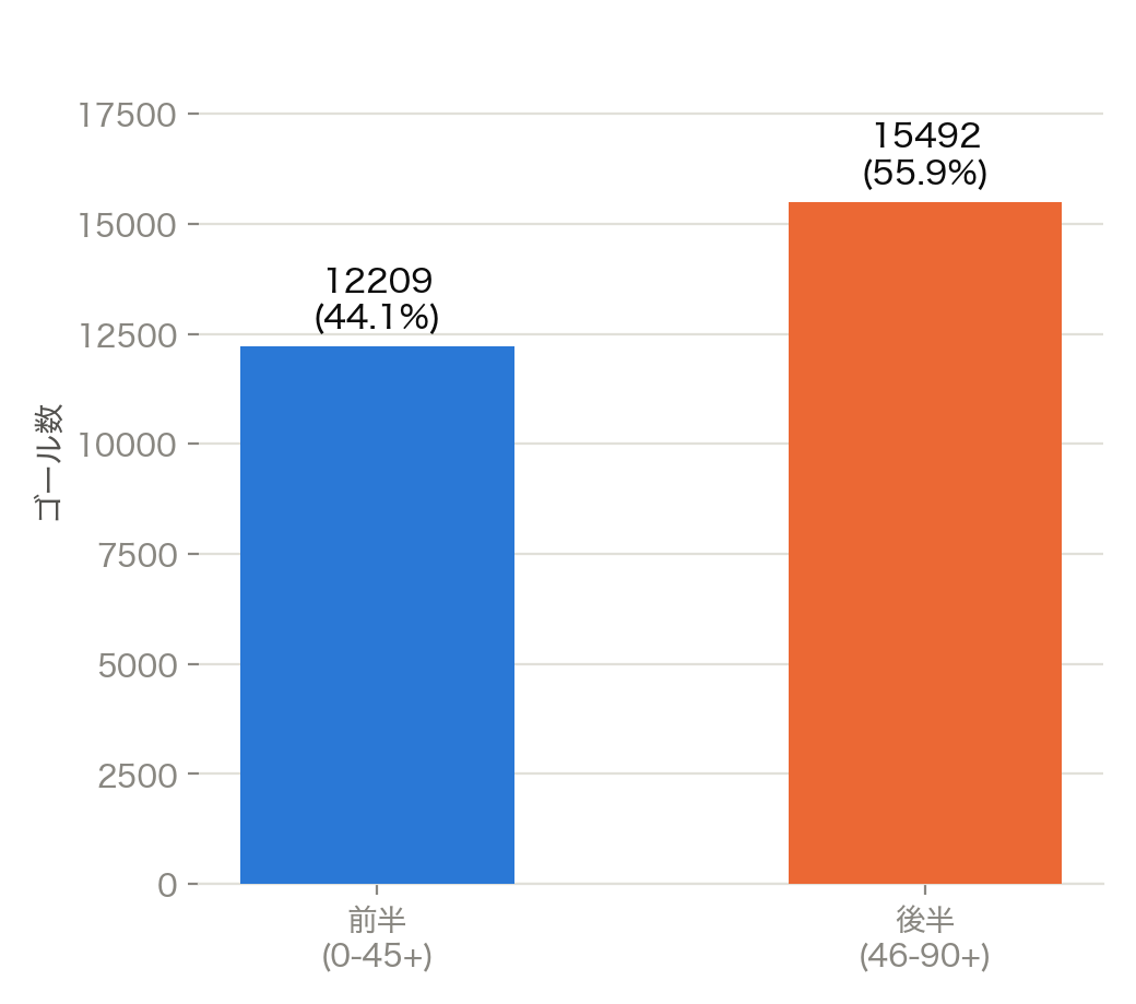 前半と後半の得点数比較。前半12,209点(44.1%)、後半15,492点(55.9%)。